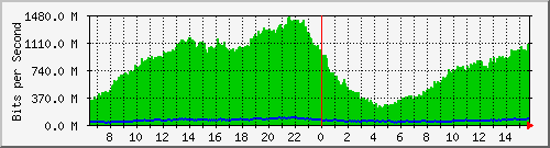 192.168.155.253_15 Traffic Graph