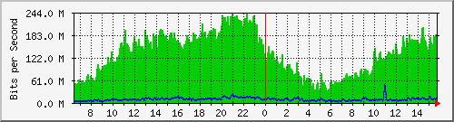 192.168.155.253_4 Traffic Graph
