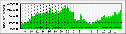 192.168.155.253_5 Traffic Graph