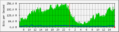 192.168.155.253_6 Traffic Graph