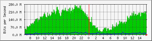 192.168.155.253_7 Traffic Graph